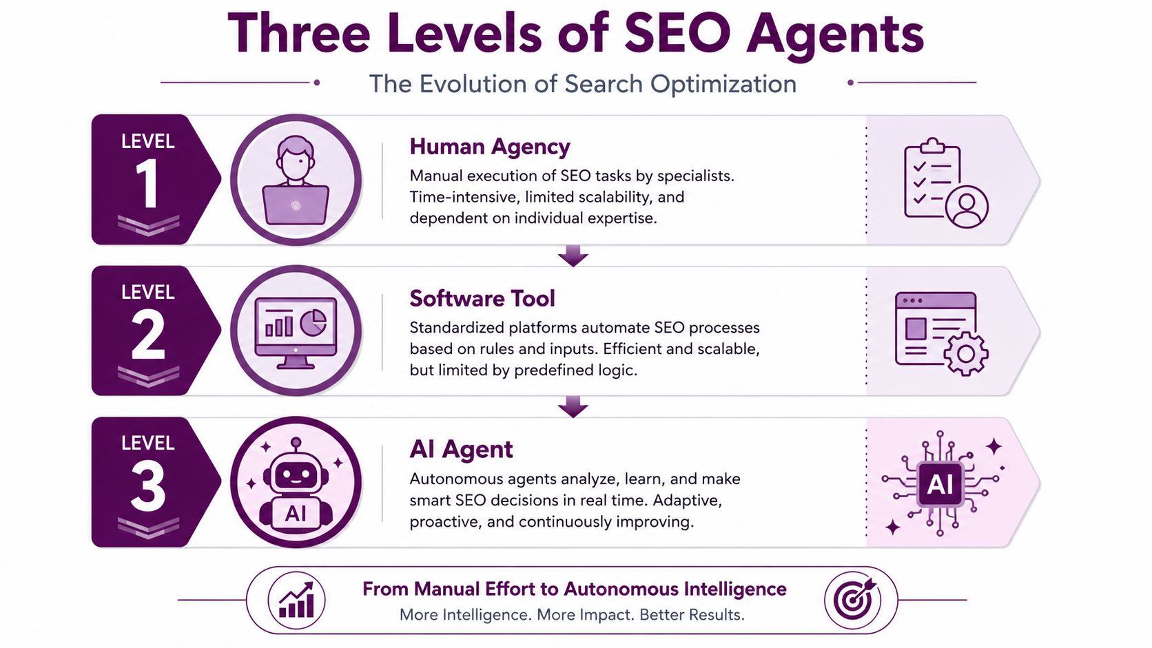 Un diagramme illustrant les trois niveaux d'agents SEO, allant de l'effort humain à l'intelligence artificielle autonome.