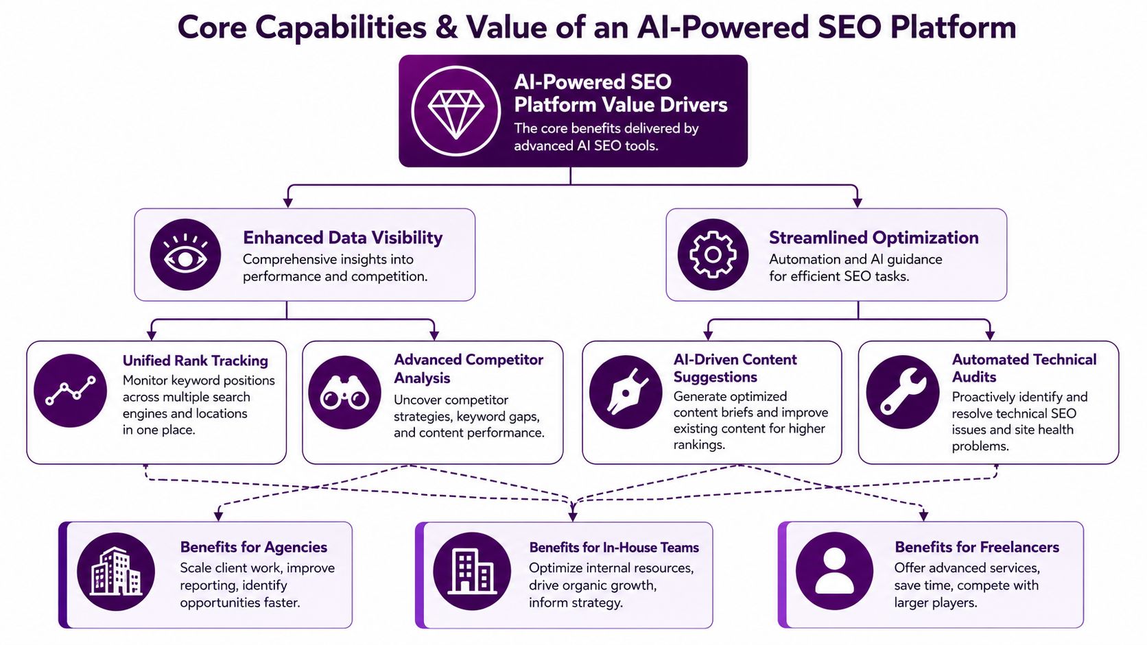 A diagram outlining the core value drivers and benefits of using an AI-powered SEO platform for users.