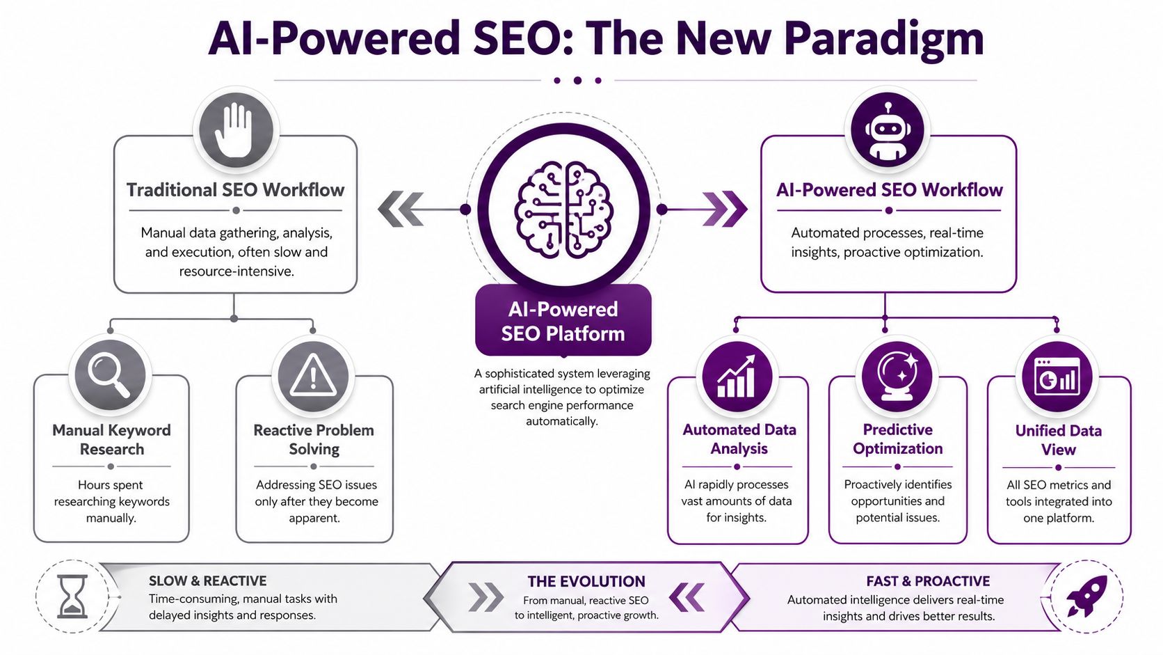A diagram comparing traditional manual SEO workflows with automated, AI-powered SEO platforms for proactive search engine optimization.