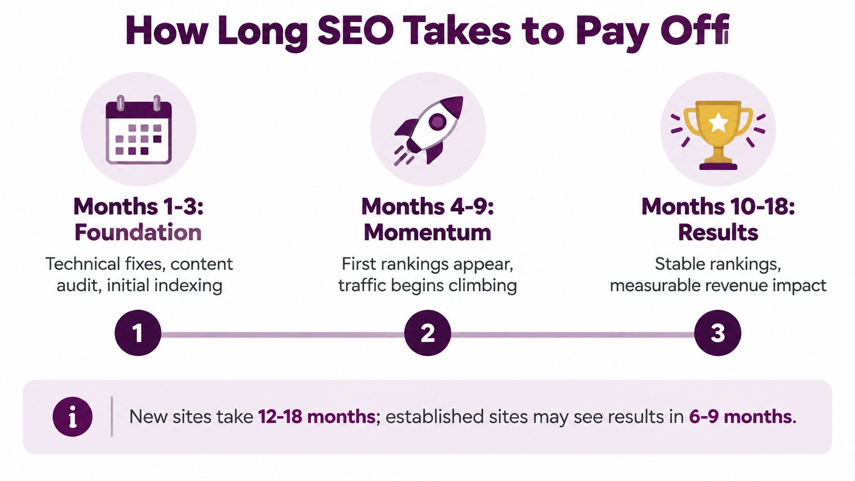 A timeline graphic showing the three stages of SEO progress from foundation to momentum to results.