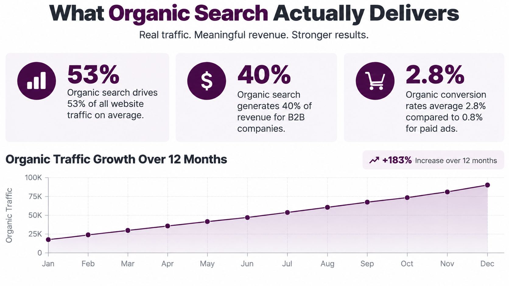An infographic showing that organic search delivers 53% of traffic, 40% of B2B revenue, and 183% growth.