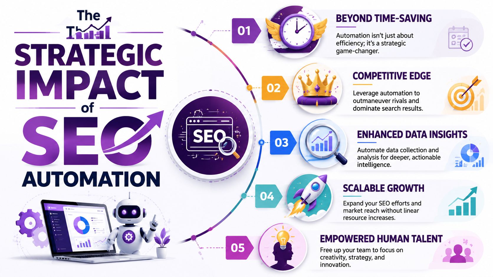 An infographic illustrating five strategic benefits of automating search engine optimization processes using robot and business icons.