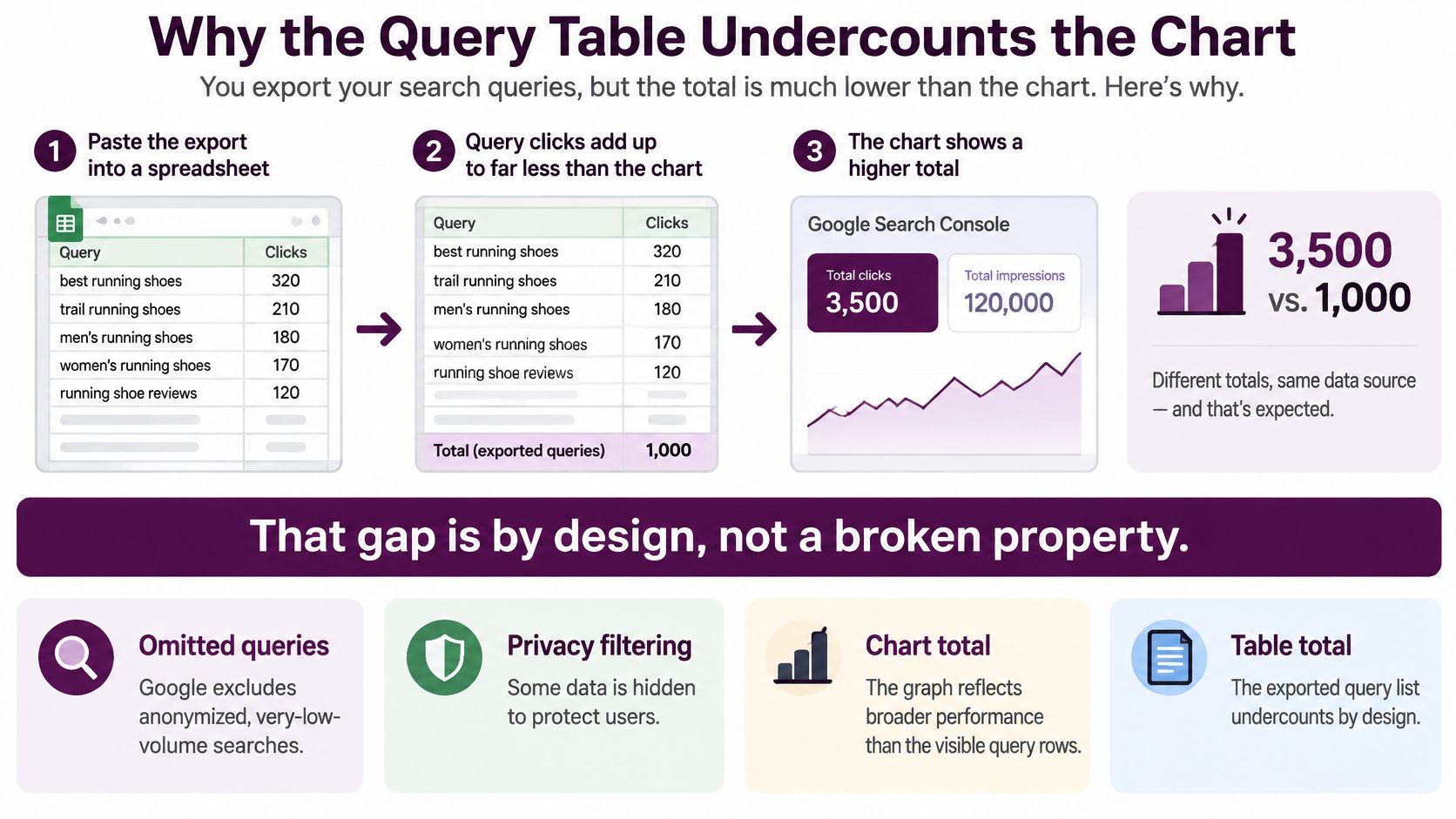 An infographic explaining why exported search query totals differ from the main Google Search Console performance chart.