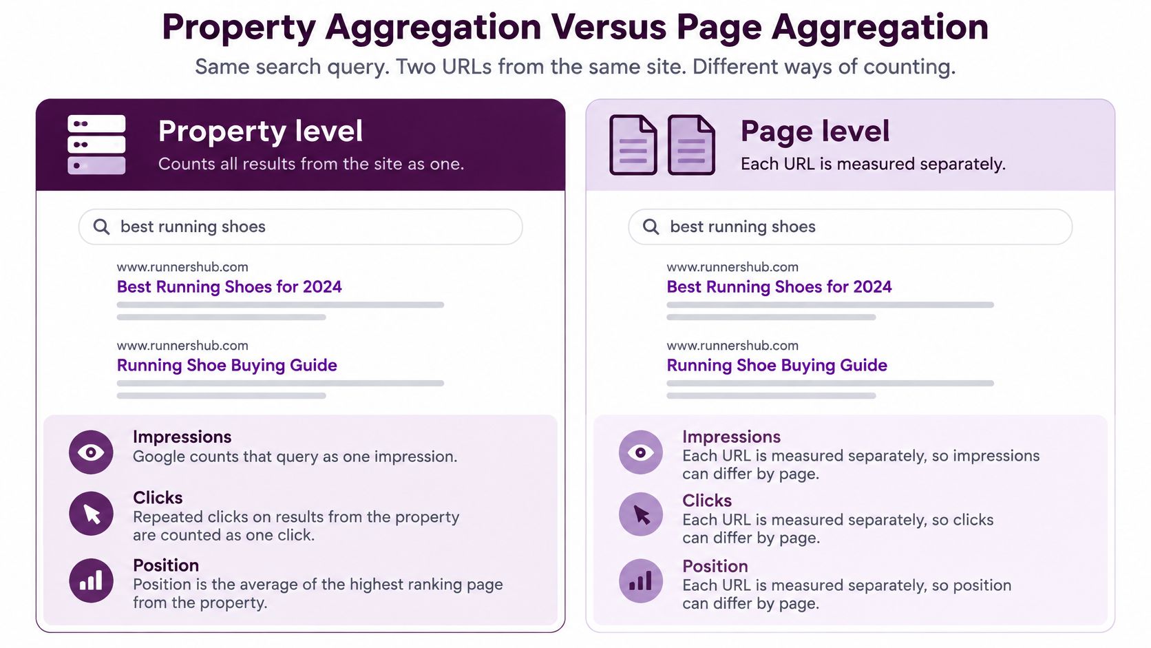 An infographic comparing property-level and page-level data aggregation methods in Google Search Console for performance metrics.