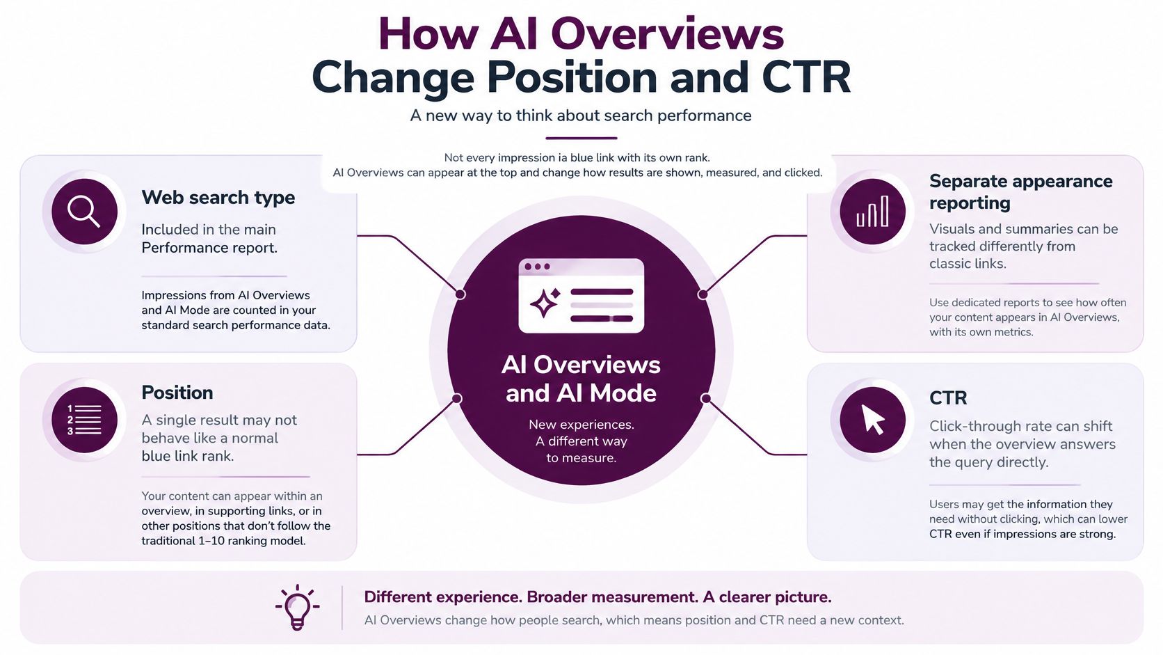 An infographic explaining how Google AI Overviews influence search performance, tracking metrics, and user click-through rates.