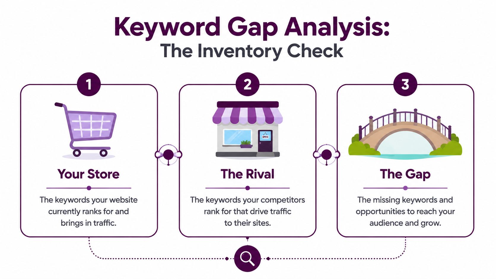 A diagram illustrating a three-step keyword gap analysis process featuring a shopping cart, store, and bridge.
