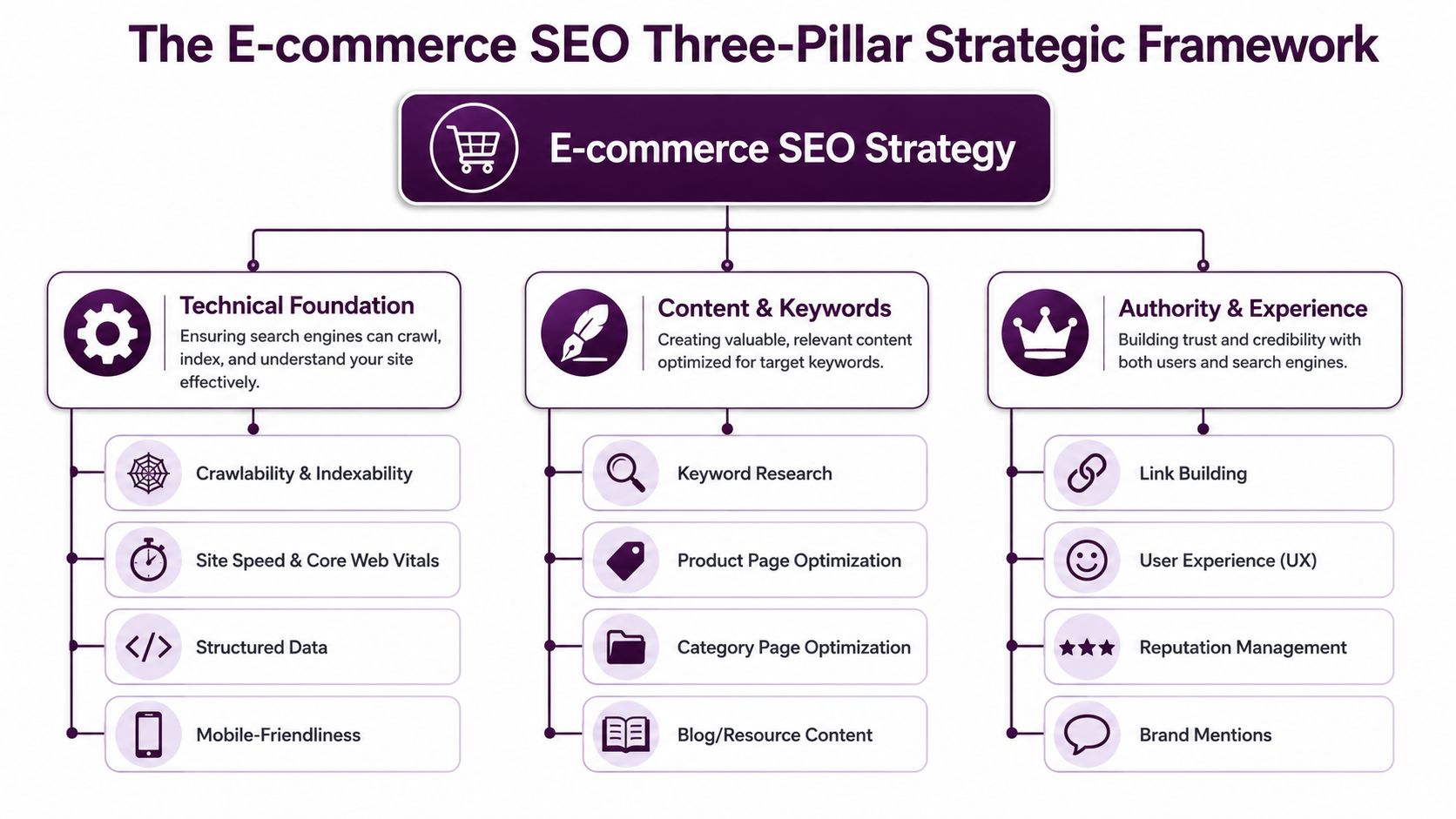 A diagram illustrating the three-pillar strategic framework for e-commerce SEO including technical foundation, content, and authority.